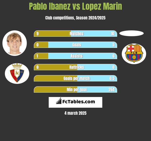 Pablo Ibanez vs Lopez Marin h2h player stats