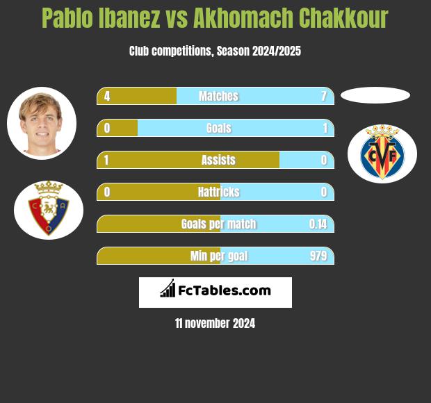 Pablo Ibanez vs Akhomach Chakkour h2h player stats