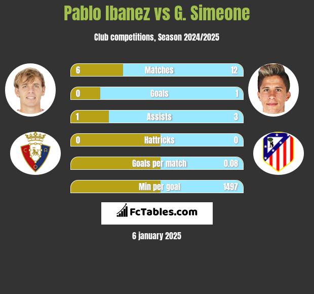 Pablo Ibanez vs G. Simeone h2h player stats