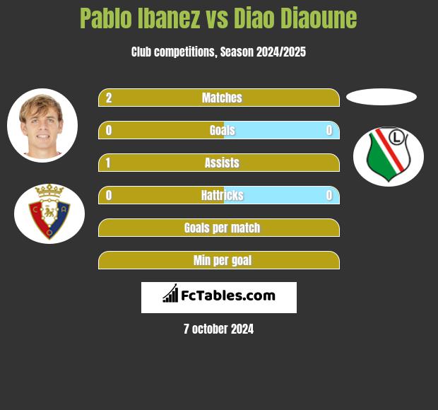 Pablo Ibanez vs Diao Diaoune h2h player stats