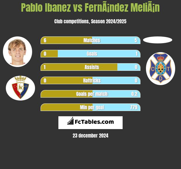 Pablo Ibanez vs FernÃ¡ndez MeliÃ¡n h2h player stats