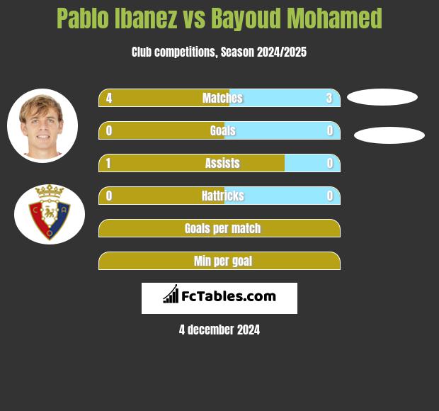 Pablo Ibanez vs Bayoud Mohamed h2h player stats