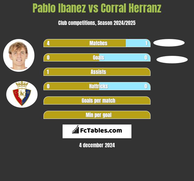 Pablo Ibanez vs Corral Herranz h2h player stats