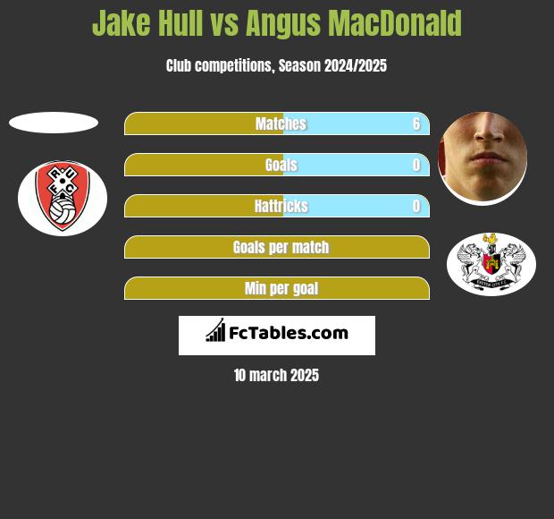 Jake Hull vs Angus MacDonald h2h player stats