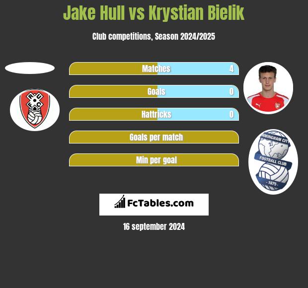 Jake Hull vs Krystian Bielik h2h player stats