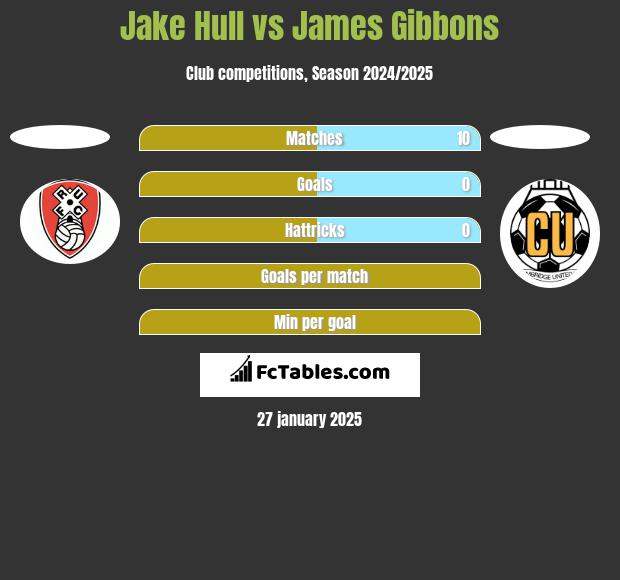 Jake Hull vs James Gibbons h2h player stats