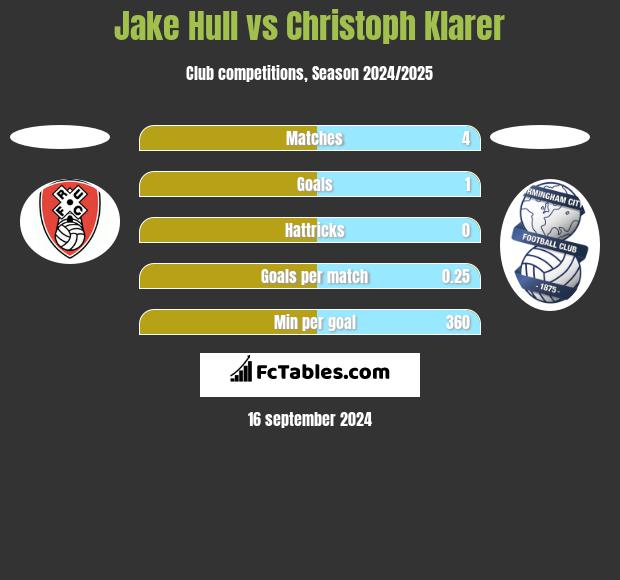 Jake Hull vs Christoph Klarer h2h player stats