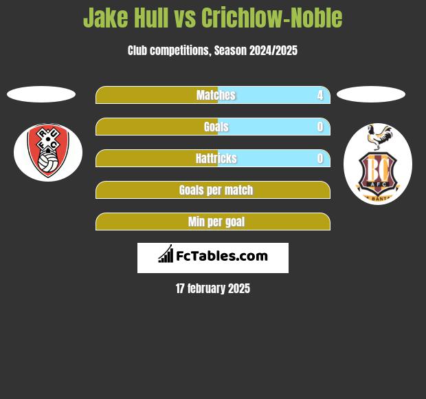 Jake Hull vs Crichlow-Noble h2h player stats