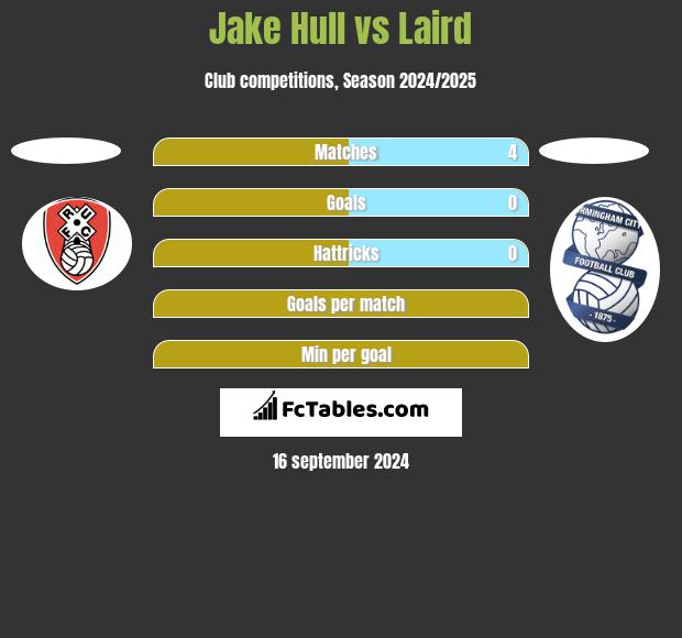 Jake Hull vs Laird h2h player stats