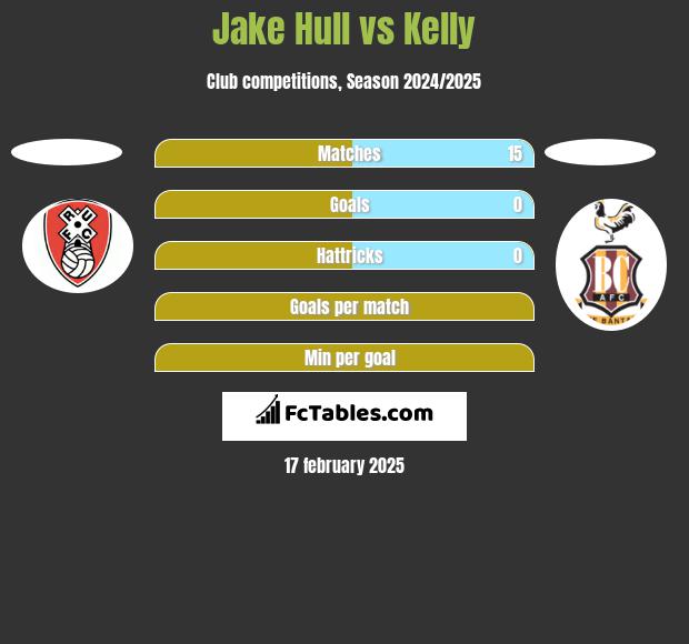 Jake Hull vs Kelly h2h player stats