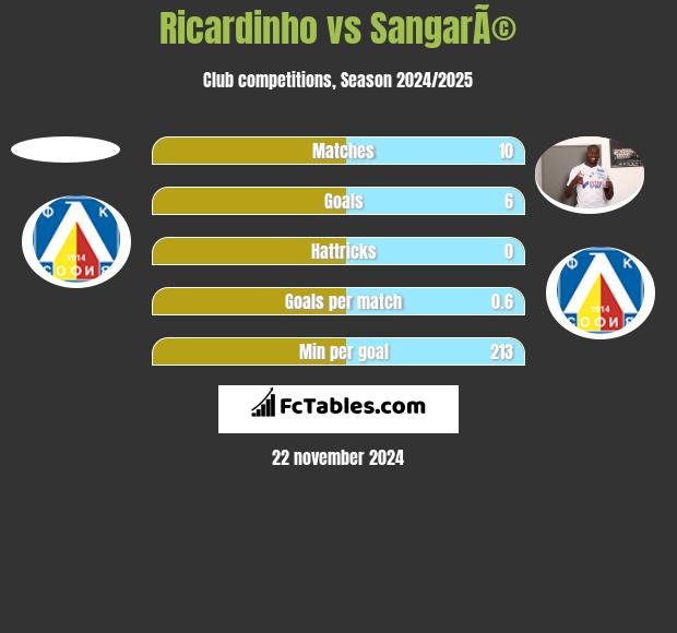 Ricardinho vs SangarÃ© h2h player stats