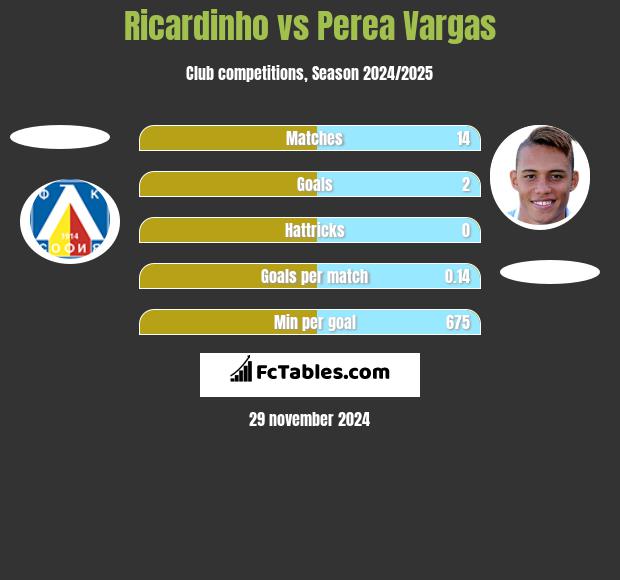 Ricardinho vs Perea Vargas h2h player stats