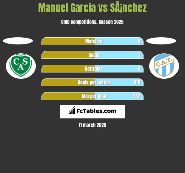 Manuel Garcia vs SÃ¡nchez h2h player stats