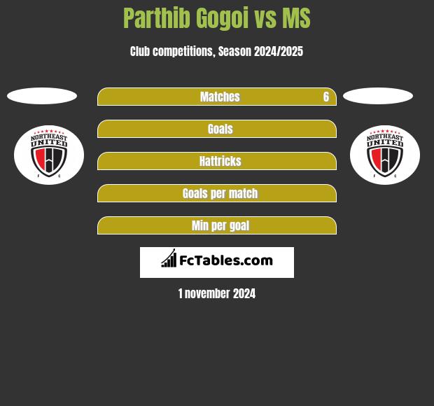 Parthib Gogoi vs MS h2h player stats