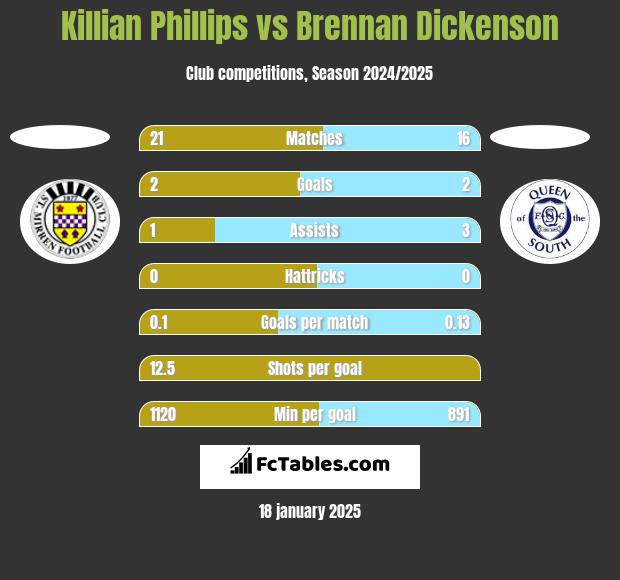 Killian Phillips vs Brennan Dickenson h2h player stats