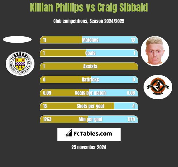 Killian Phillips vs Craig Sibbald h2h player stats