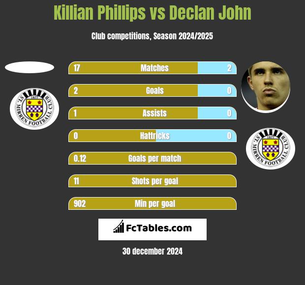 Killian Phillips vs Declan John h2h player stats