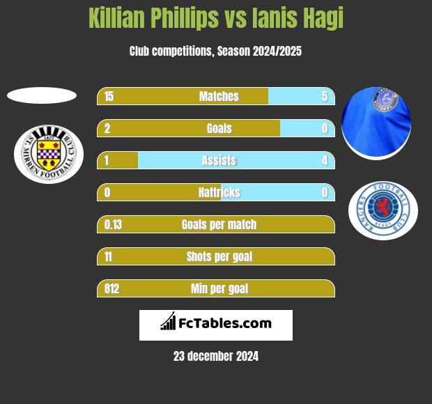 Killian Phillips vs Ianis Hagi h2h player stats