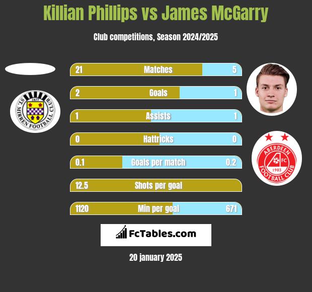 Killian Phillips vs James McGarry h2h player stats