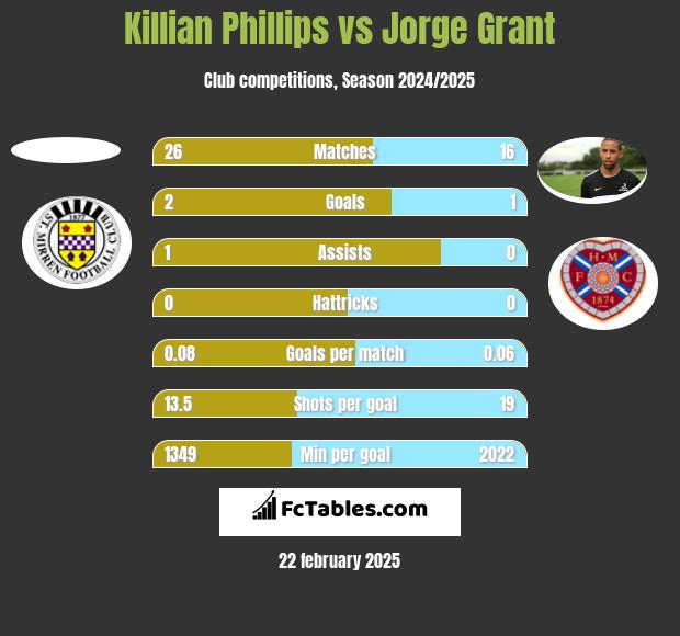 Killian Phillips vs Jorge Grant h2h player stats