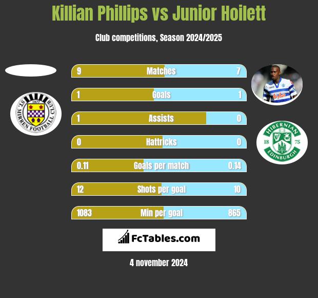 Killian Phillips vs Junior Hoilett h2h player stats