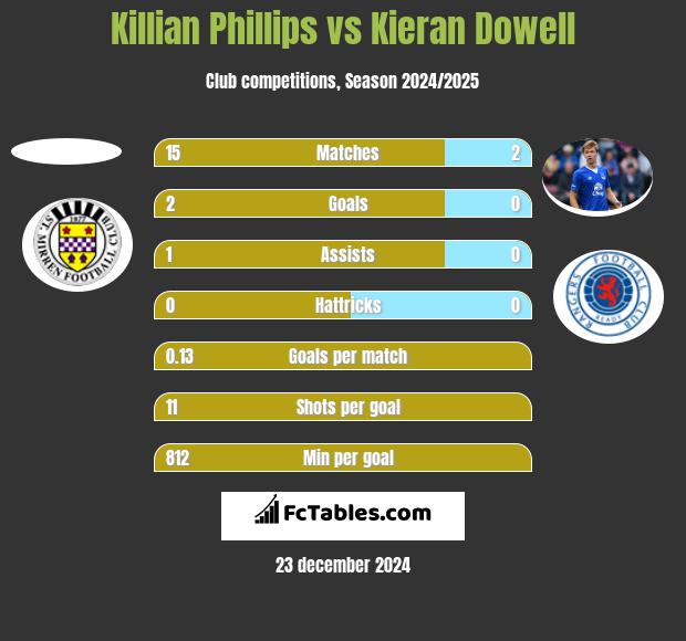 Killian Phillips vs Kieran Dowell h2h player stats