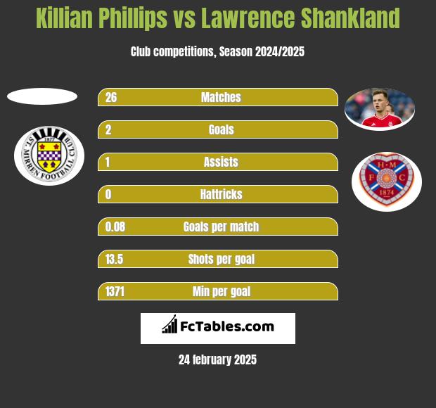 Killian Phillips vs Lawrence Shankland h2h player stats