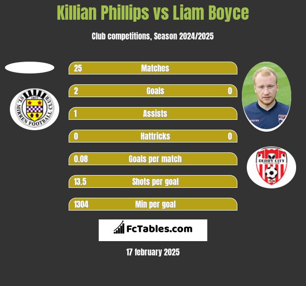 Killian Phillips vs Liam Boyce h2h player stats