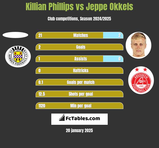 Killian Phillips vs Jeppe Okkels h2h player stats