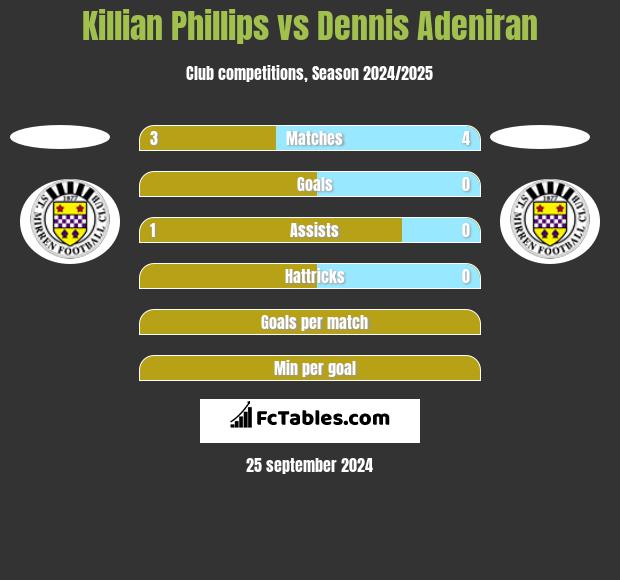 Killian Phillips vs Dennis Adeniran h2h player stats