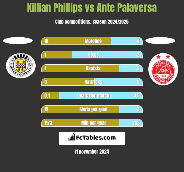 Killian Phillips vs Ante Palaversa h2h player stats