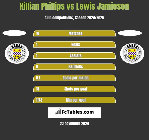 Killian Phillips vs Lewis Jamieson h2h player stats