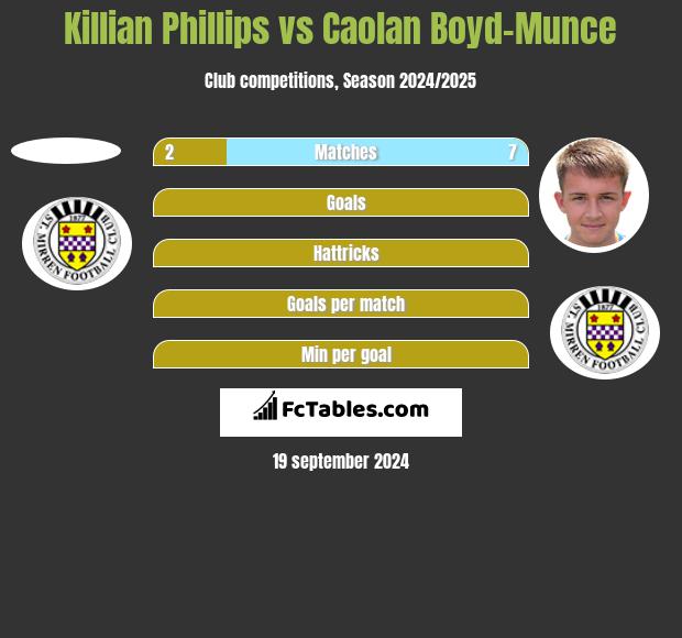 Killian Phillips vs Caolan Boyd-Munce h2h player stats