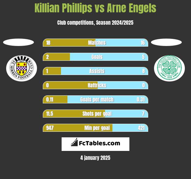 Killian Phillips vs Arne Engels h2h player stats