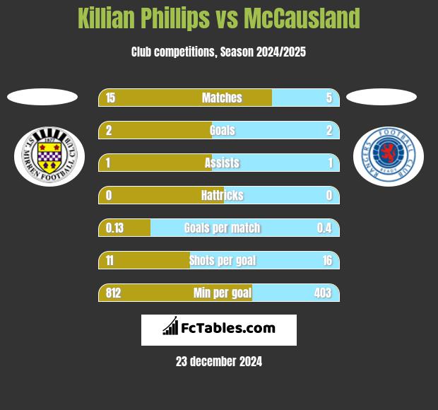 Killian Phillips vs McCausland h2h player stats