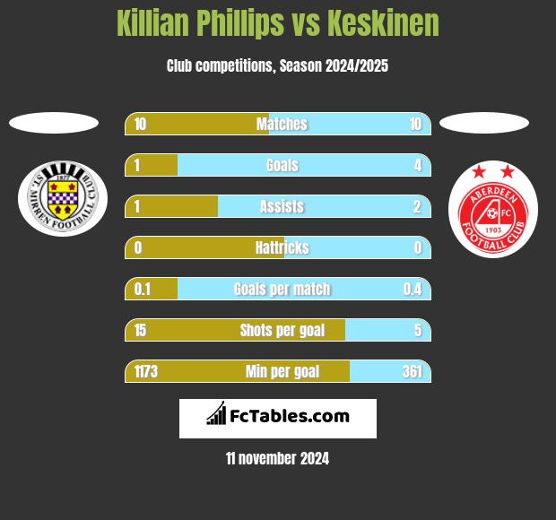 Killian Phillips vs Keskinen h2h player stats