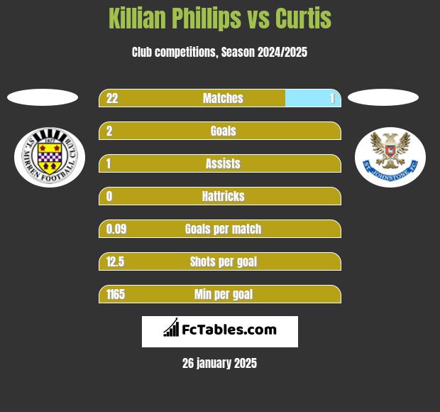 Killian Phillips vs Curtis h2h player stats