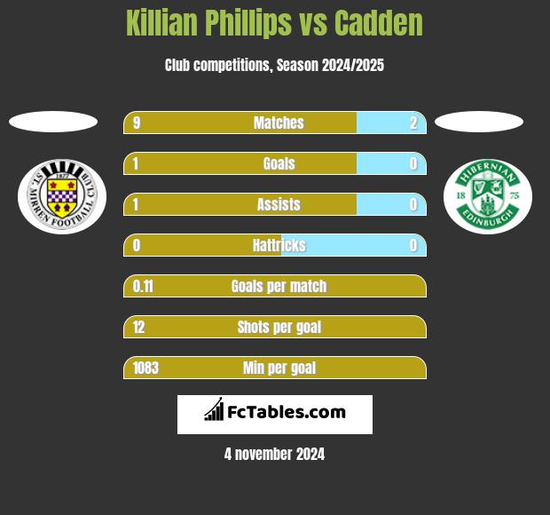 Killian Phillips vs Cadden h2h player stats