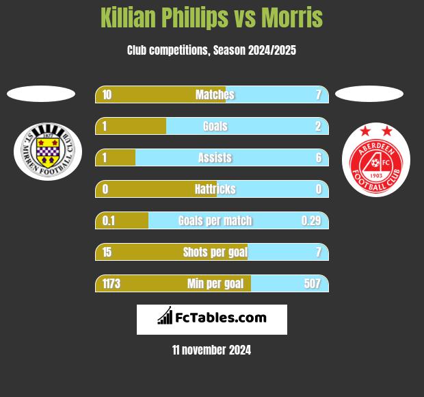 Killian Phillips vs Morris h2h player stats