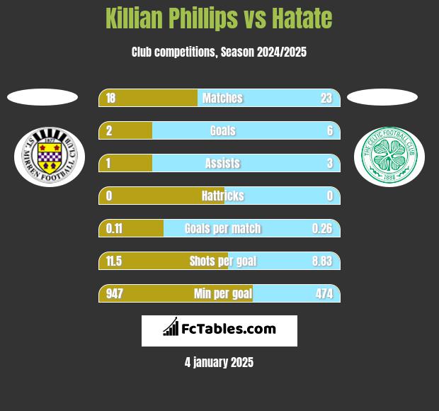 Killian Phillips vs Hatate h2h player stats