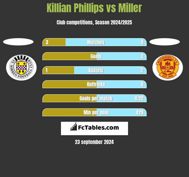 Killian Phillips vs Miller h2h player stats