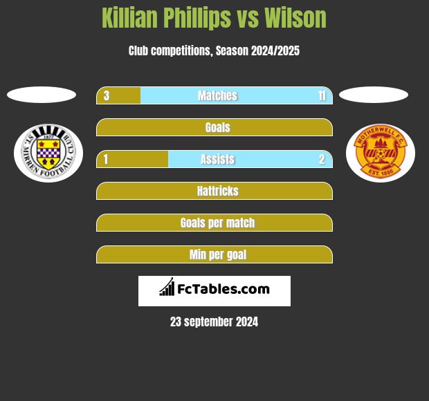 Killian Phillips vs Wilson h2h player stats