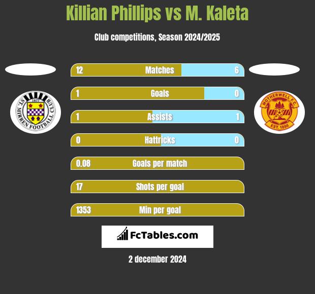 Killian Phillips vs M. Kaleta h2h player stats