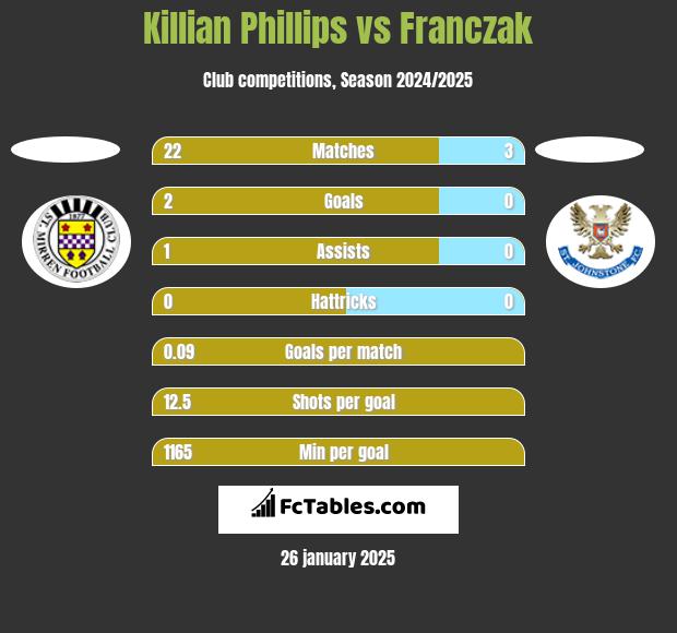 Killian Phillips vs Franczak h2h player stats