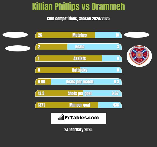 Killian Phillips vs Drammeh h2h player stats