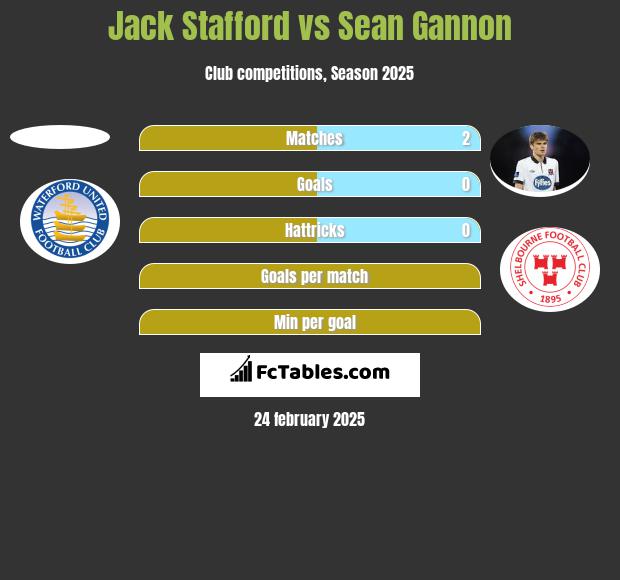 Jack Stafford vs Sean Gannon h2h player stats