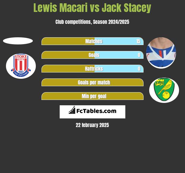 Lewis Macari vs Jack Stacey h2h player stats