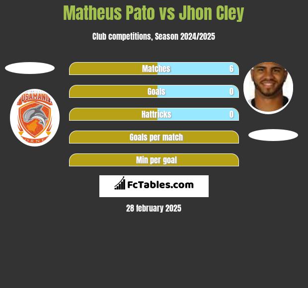 Matheus Pato vs Jhon Cley h2h player stats