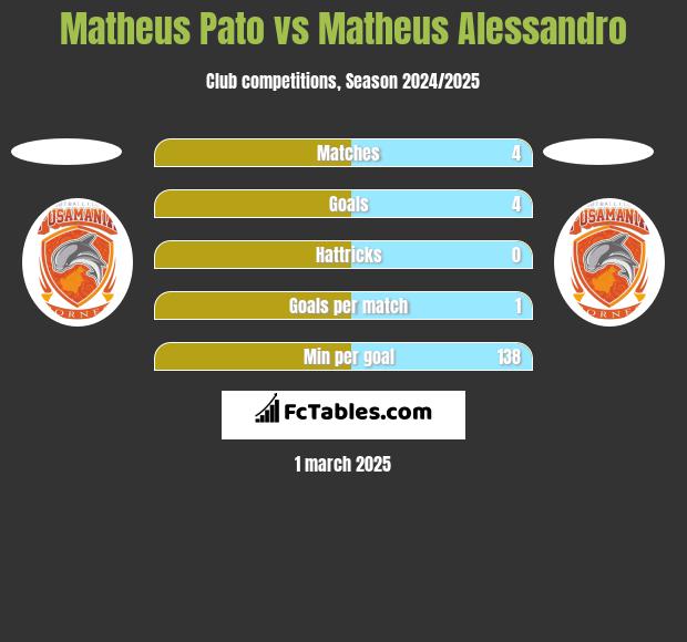 Matheus Pato vs Matheus Alessandro h2h player stats