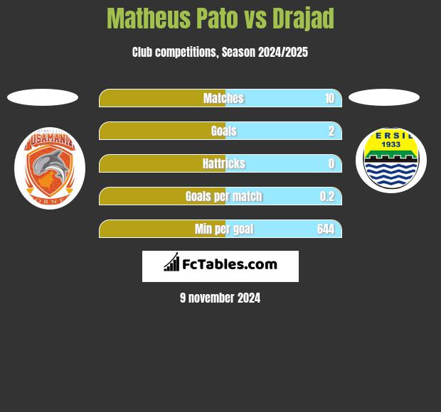 Matheus Pato vs Drajad h2h player stats